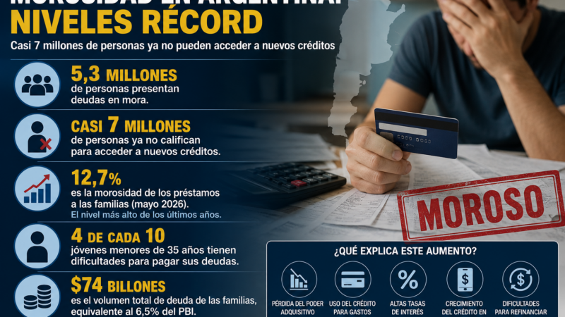 Alarma por la morosidad en Argentina: casi 7 millones de personas ya no califican para acceder a nuevos créditos