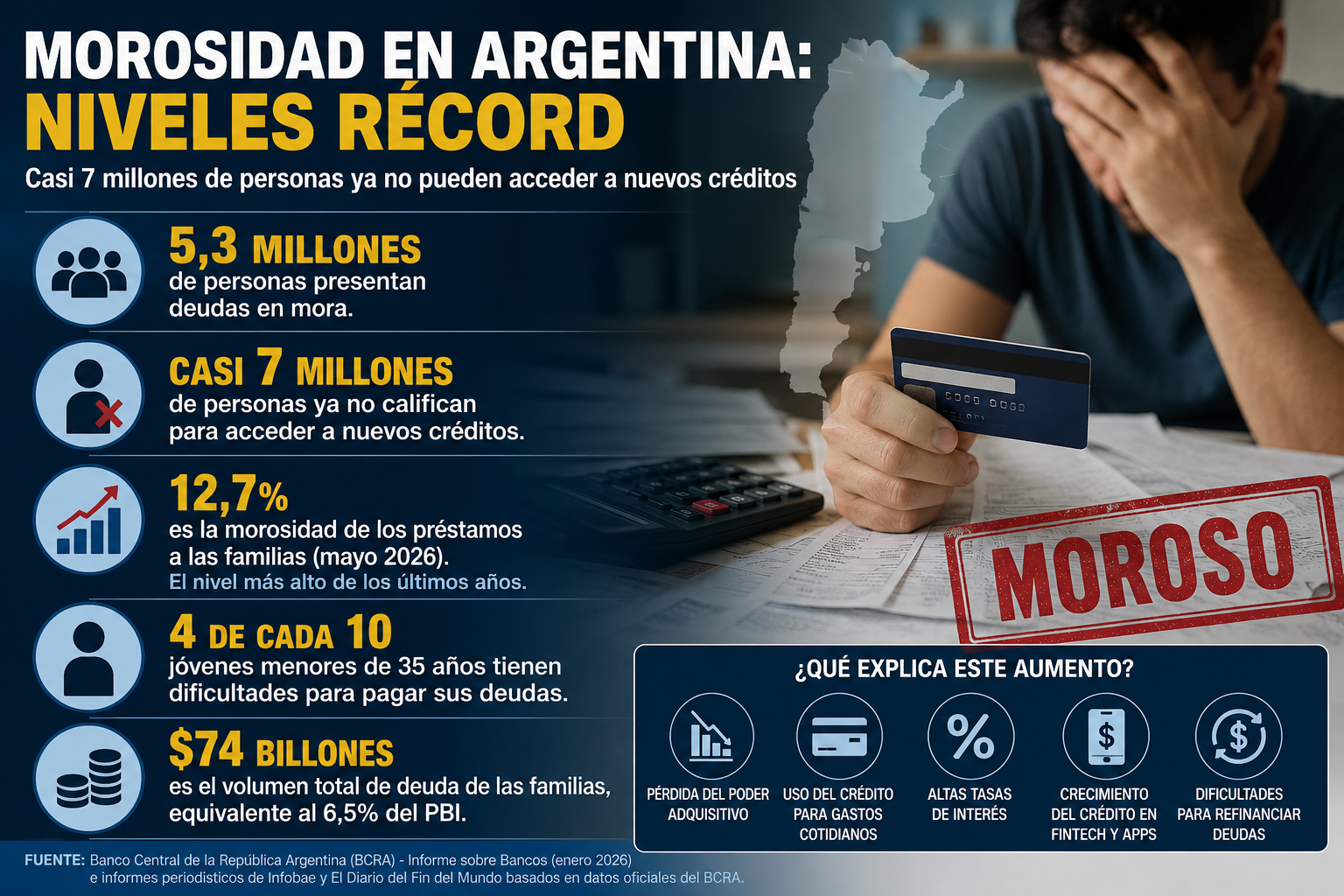 Alarma por la morosidad en Argentina: casi 7 millones de personas ya no califican para acceder a nuevos créditos